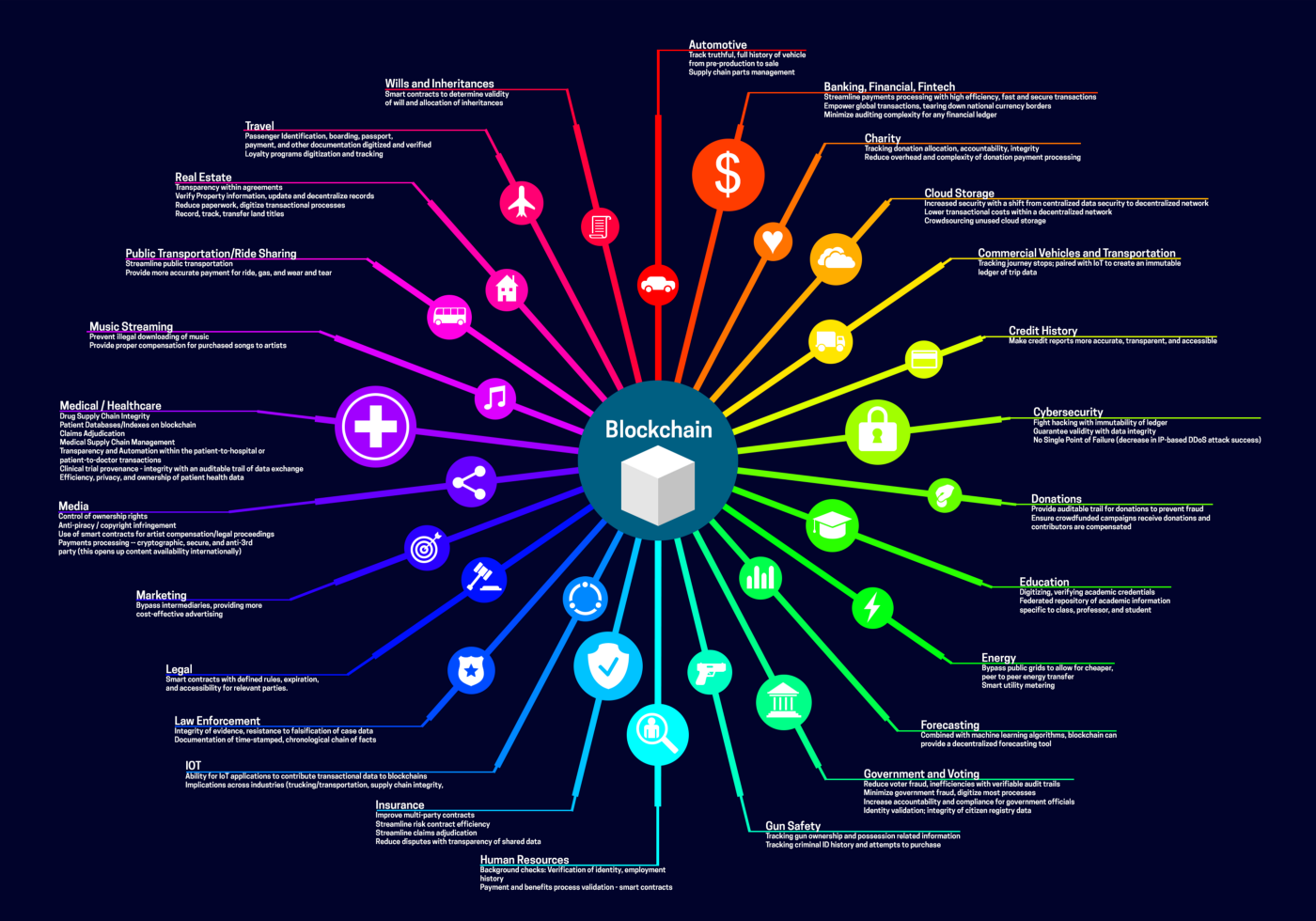 Blockchain Use Cases